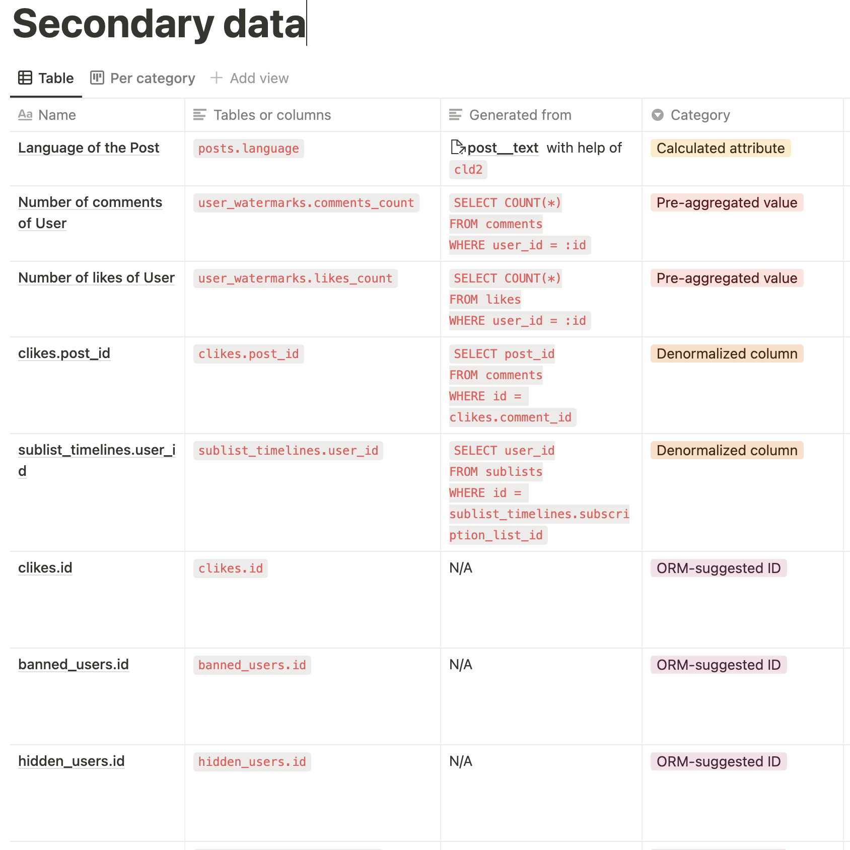 Secondary data (spreadsheet #4)